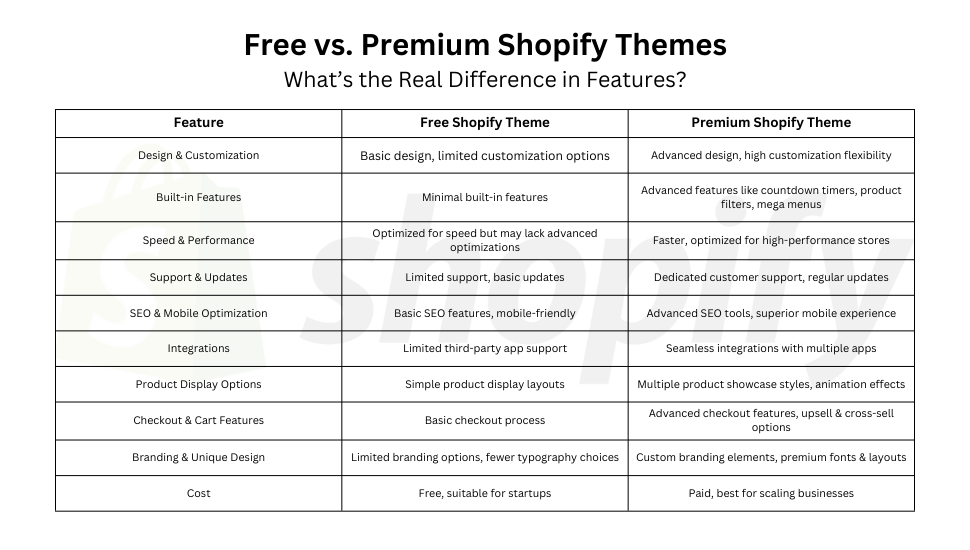 Free vs. Premium Shopify Themes: What’s the Real Difference in Features?