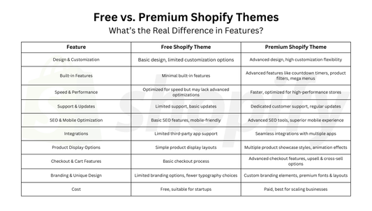 Free vs. Premium Shopify Themes: What’s the Real Difference in Features?